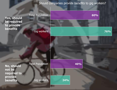Bar Chart: Should companies provide benefits to gig workers?